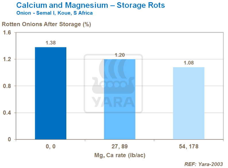 Calcium, magnésium et pourritures de stockage