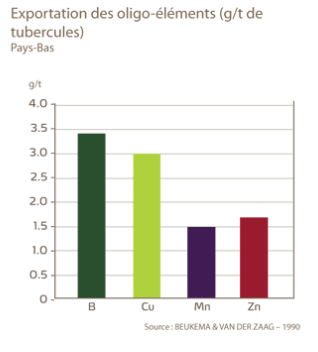 Exportation des oligo-éléments
