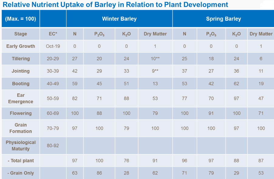 absorption relative d'éléments nutritifs de l'orge par rapport au développement de la plante