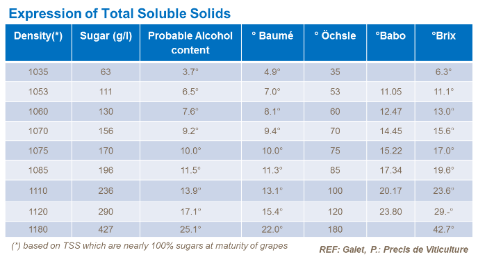 Expression des solides solubles totaux 