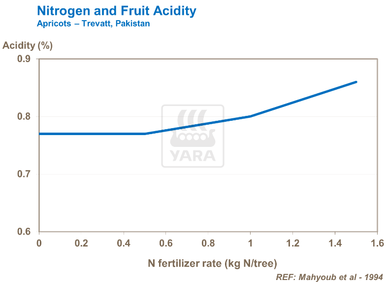 Azote et acidité des fruits - Abricots