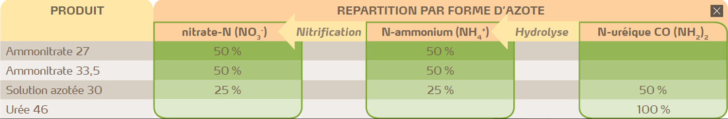Répartition par forme d'azote des principaux types d’engrais minéraux azotés utilisés en Europe