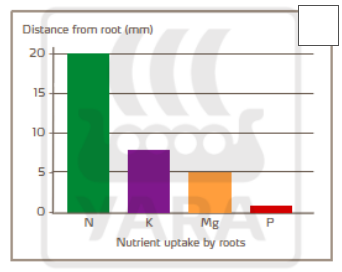 Température a impact sur disponibilité du phosphate