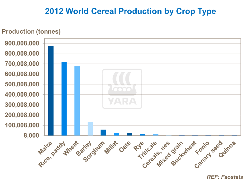 Production mondiale de céréales par cultures en 2012