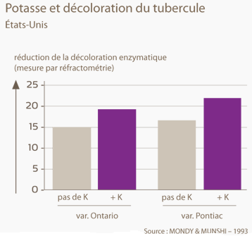 Potasse et décoloration du tubercule