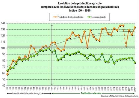 Evolution de la production agricole comparée avec les livraisons d'azote