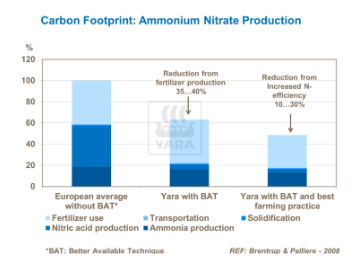 Empreinte carbone de la production de nitrate d'ammonium