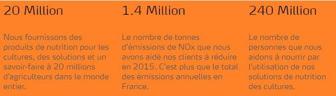 Chiffres Yara en bref