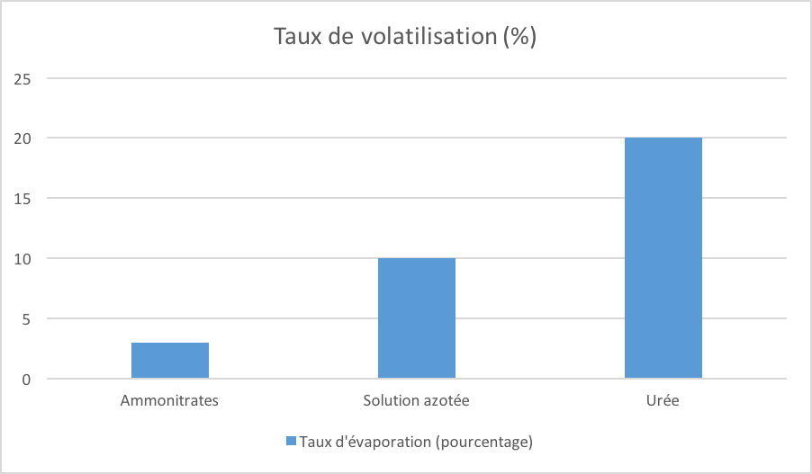 Graphique sur le taux de volatisation