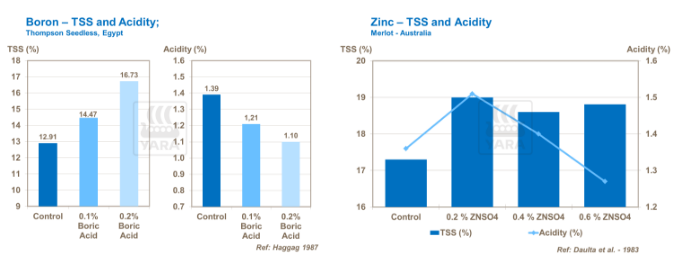 Graphiques sur effets du bore et du zinc sur acidité