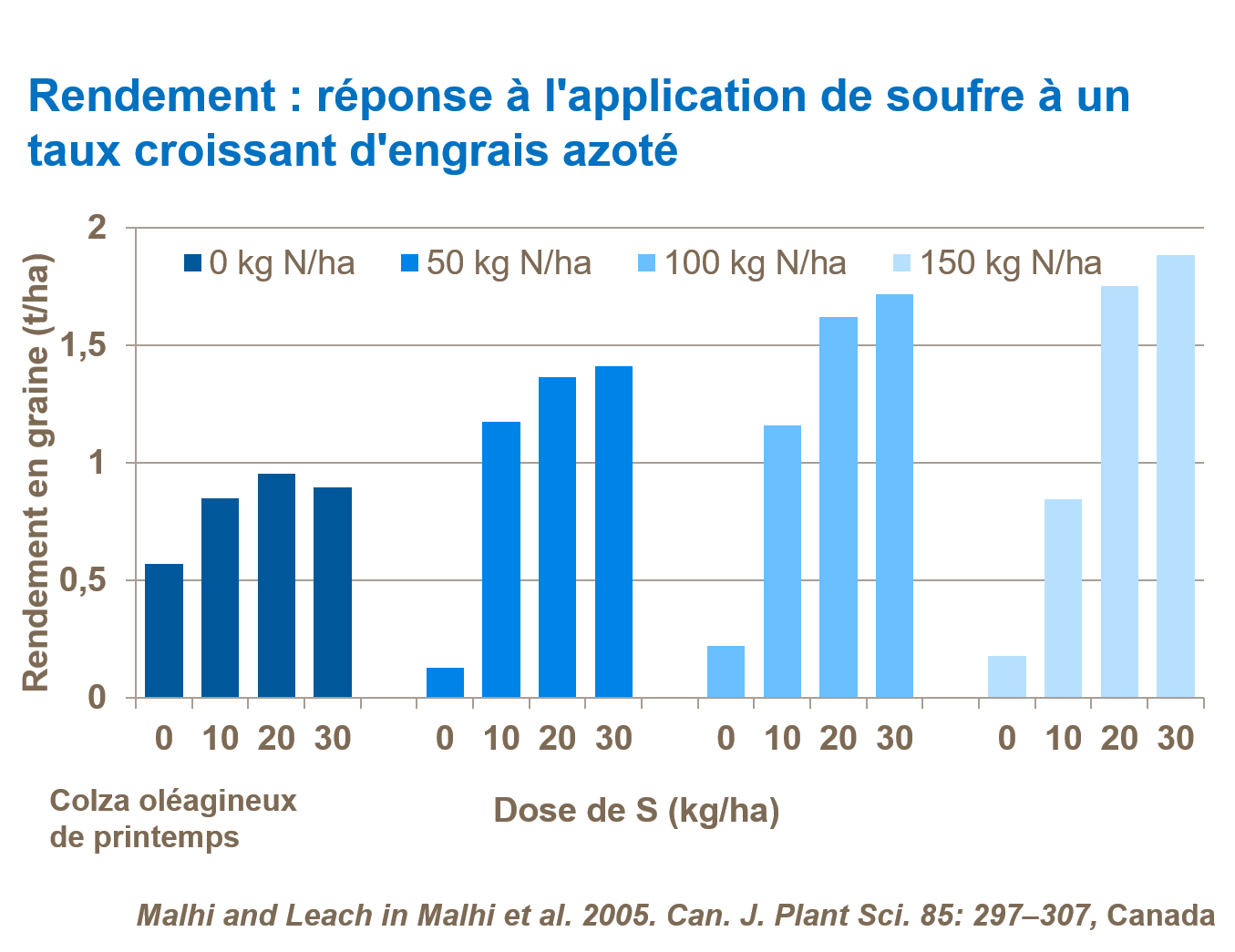 Graphique représentant l'effet du soufre sur le rendement