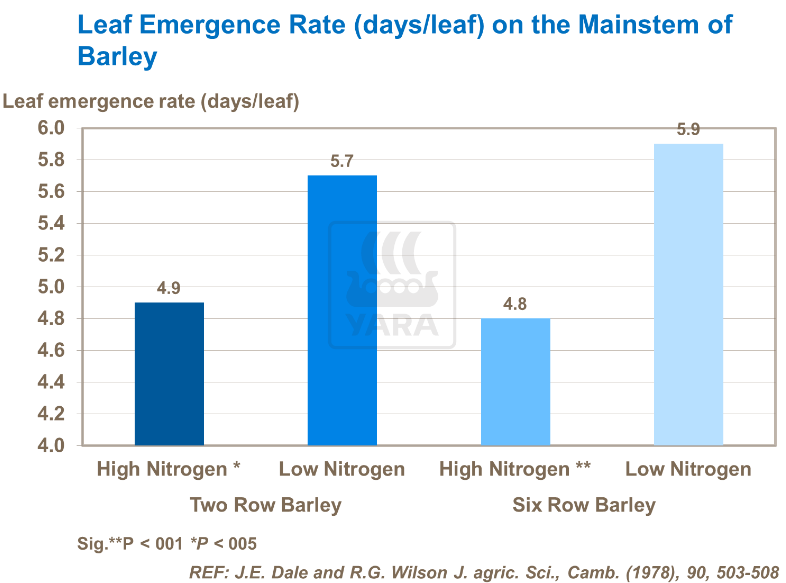 Taux d'émergence des feuilles sur tige principale orge