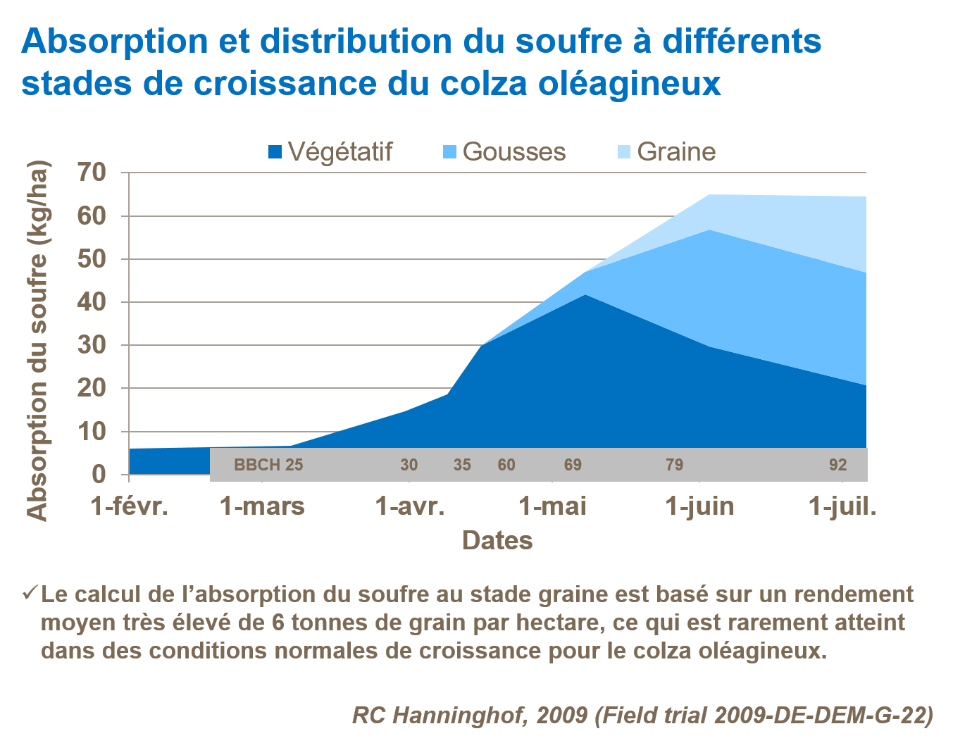 Graphique sur l'absorption et distribution du soufre à différents stades de croissance du colza oléagineux