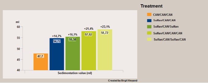 Illustration essais blé
