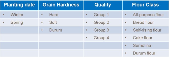 Tableau catégorisation des blés