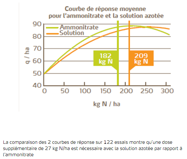 Courbe de réponse moyenne pour l'ammonitrate et la solution azotée