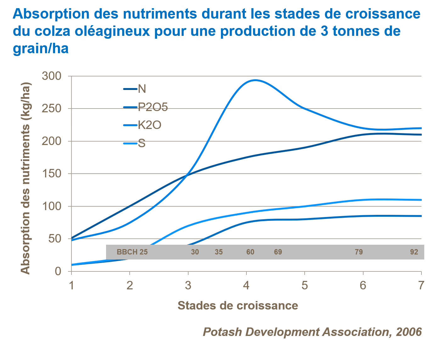 Graphique sur la période d’application des fertilisants basée sur les stades de développement du colza