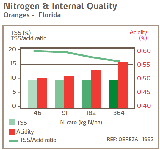Azote et qualité interne - Oranges 