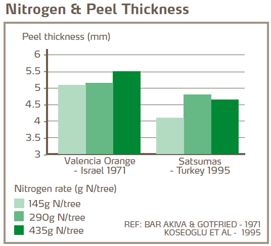 Azote et épaisseur de l'écorce 