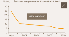 Emissions européennes de Sox de 1990 à 2010