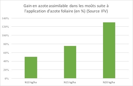 Graphique sur le gain en azote assimilable dans les moûts suite à l'application d'azote foliaire