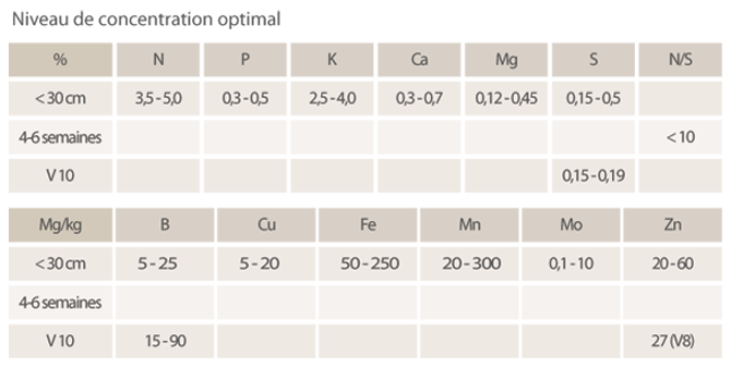 Tableau périodes échantillonnage, concentration optimale