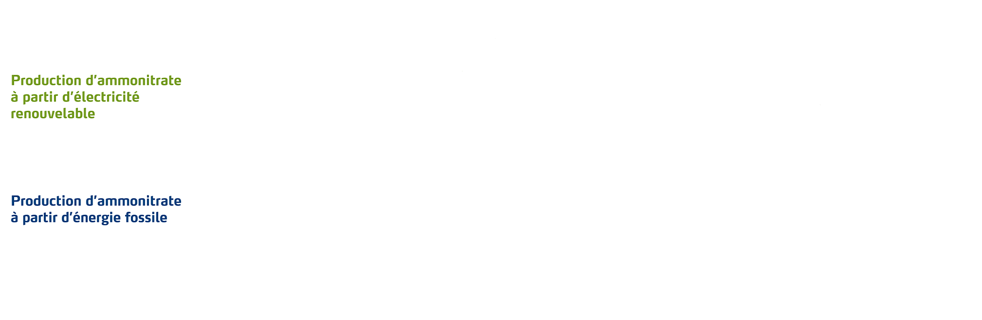 production engrais bas carbone