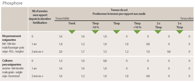 Tableau pour calculer besoins en fertilisation phosphatée