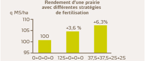 Rendement d'une prairie avec différentes stratégies de fertilisation