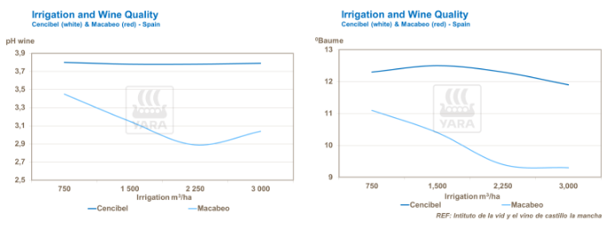 Graphiques irrigation et qualité du vin