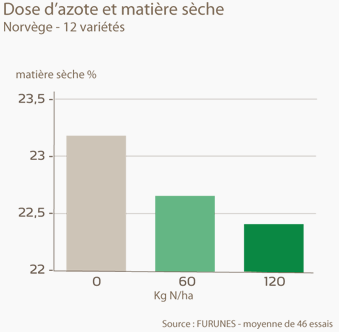 dose d'azote et matière sèche