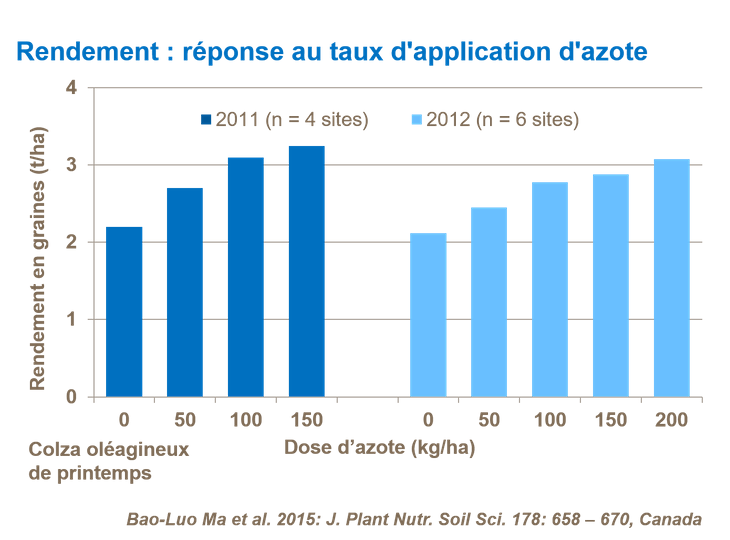 Application d’un fertilisant azoté sous forme d’urée avant le semis du colza. Toutes les parcelles ont reçu une application de P et K à une dose déterminée en fonction des recommandations consécutives aux tests du sol effectués sur le site. Dans les 24 heures, le champ a été travaillé à nouveau avec un cultivateur à dents afin d’incorporer les fertilisants pré-semis dans la terre avant le semis.