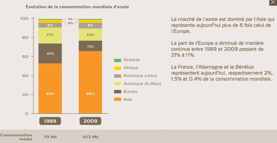 Evolution de la consommation mondiale d'azote