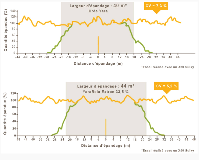 Quantité et distance d'épandage