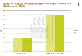 Graphique effet soufre sur augmentation protéines et sucres dans l'herbe
