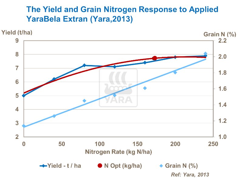 Réponse de l'orge en termes de rendement à application de YaraBela Extran