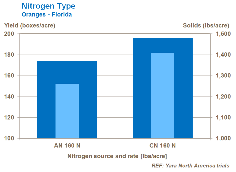 Type d'azote - Oranges