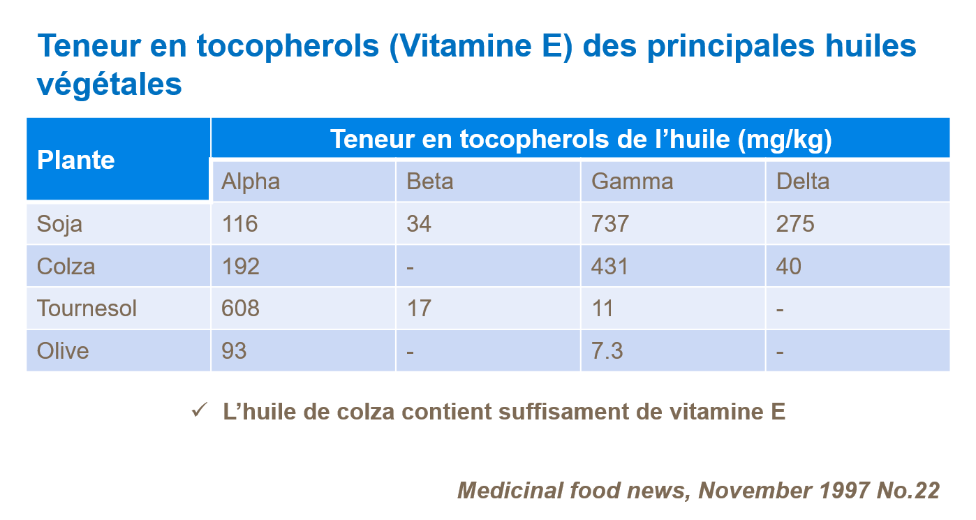 Le tableau établit une comparaison entre les différentes productions d'huile