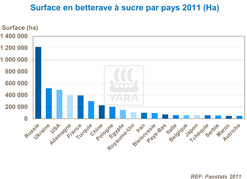 Surface en betterave à sucre par pays en 2011