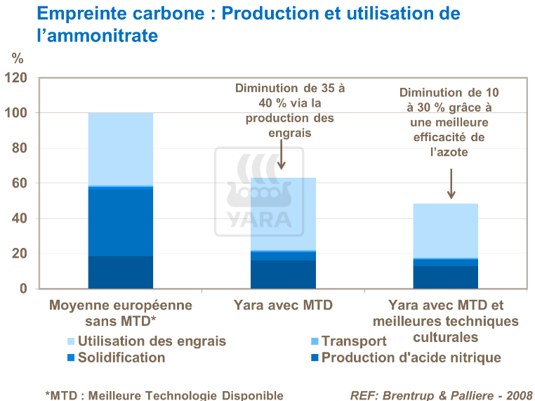 Empreinte carbone : production et utilisation de l'ammonitrate