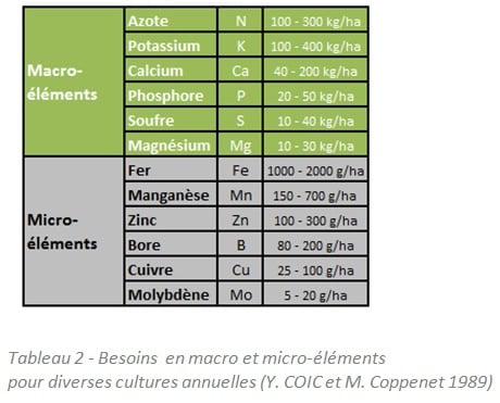 Tableau sur les besoins en macro et micro-éléments pour diverses cultures