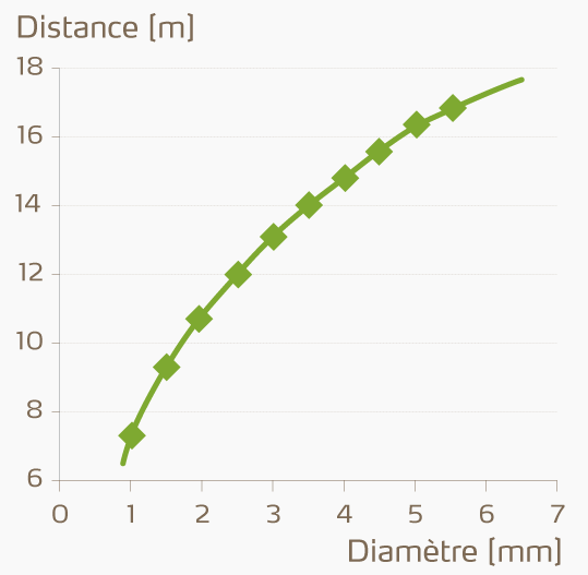 Rapport entre distance de projection et diamètre des engrais azotés