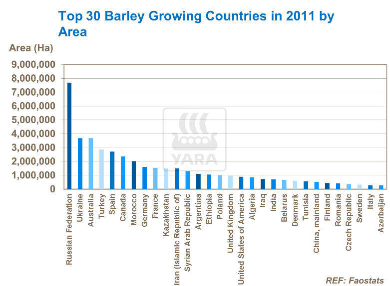 Top 30 des pays producteurs d'orge en 2011