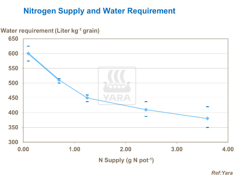 Réserves d'azote et besoin en eau