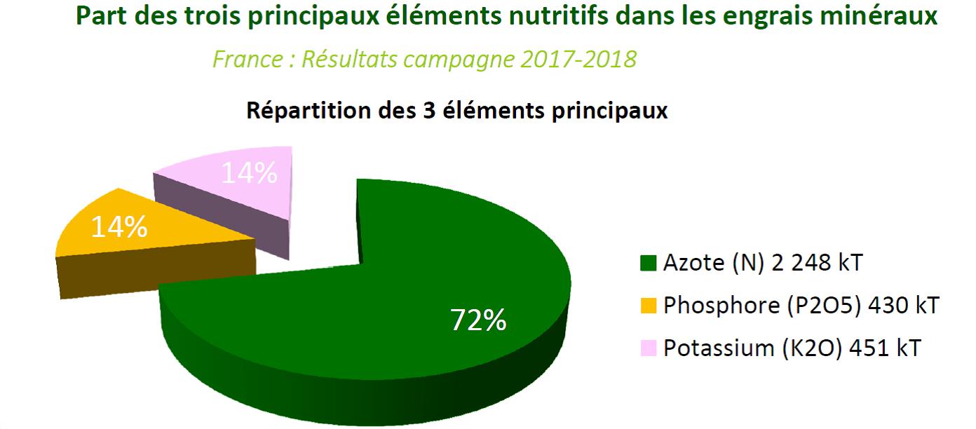 Part des trois principaux éléments nutritifs dans les engrais minéraux