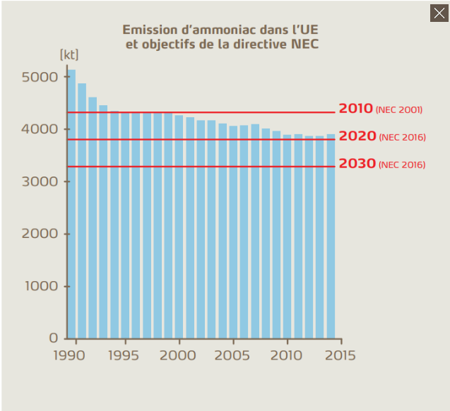 Emissions d'ammoniac dans l'UE et objectifs de la directive NEC