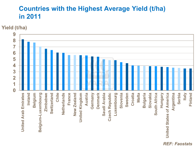 Pays avec le rendement moyen le plus élevé en 2011
