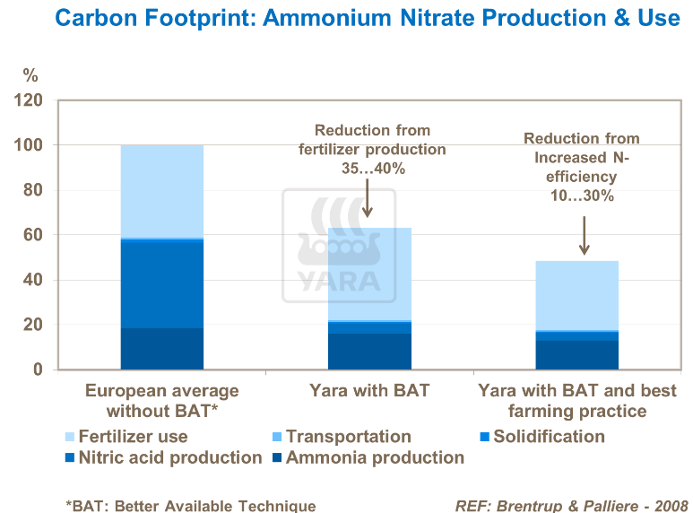 Empreinte carbone : production et utilisation de nitrate d'ammonium