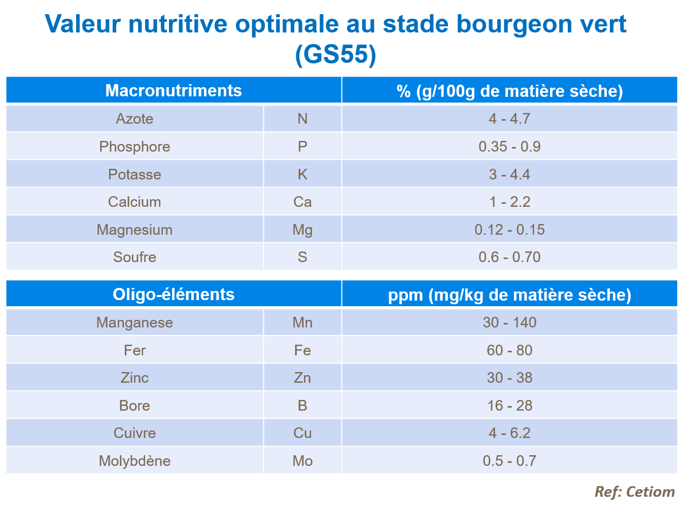 Valeur nutritive optimale au stade bourgeon vert (GS55)