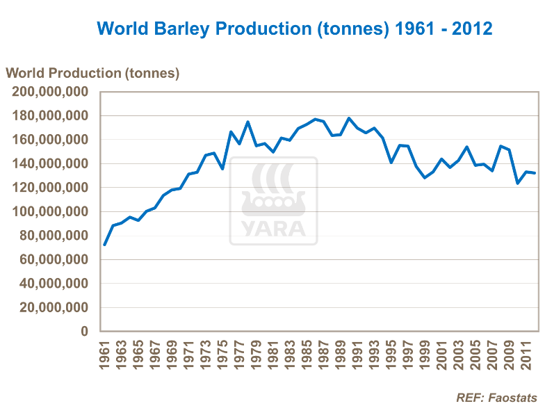 Production mondiale d'orge entre 1961 et 2012